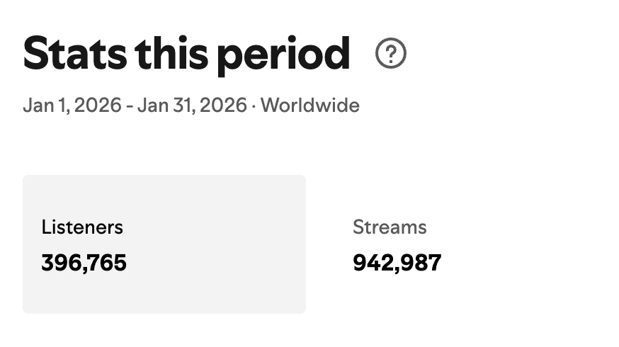 Spotify stats showing 396,765 listeners and 942,987 streams in January 2026